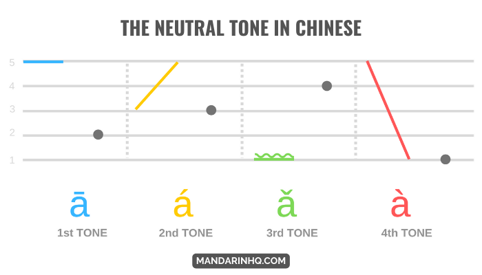 Neutral Tone in Chinese